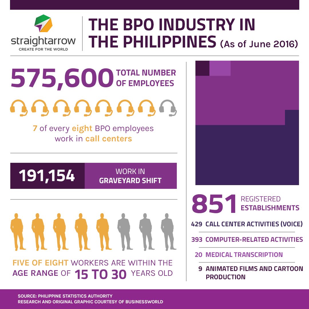 Business Process Outsourcing (BPO) Industry in the Philippines