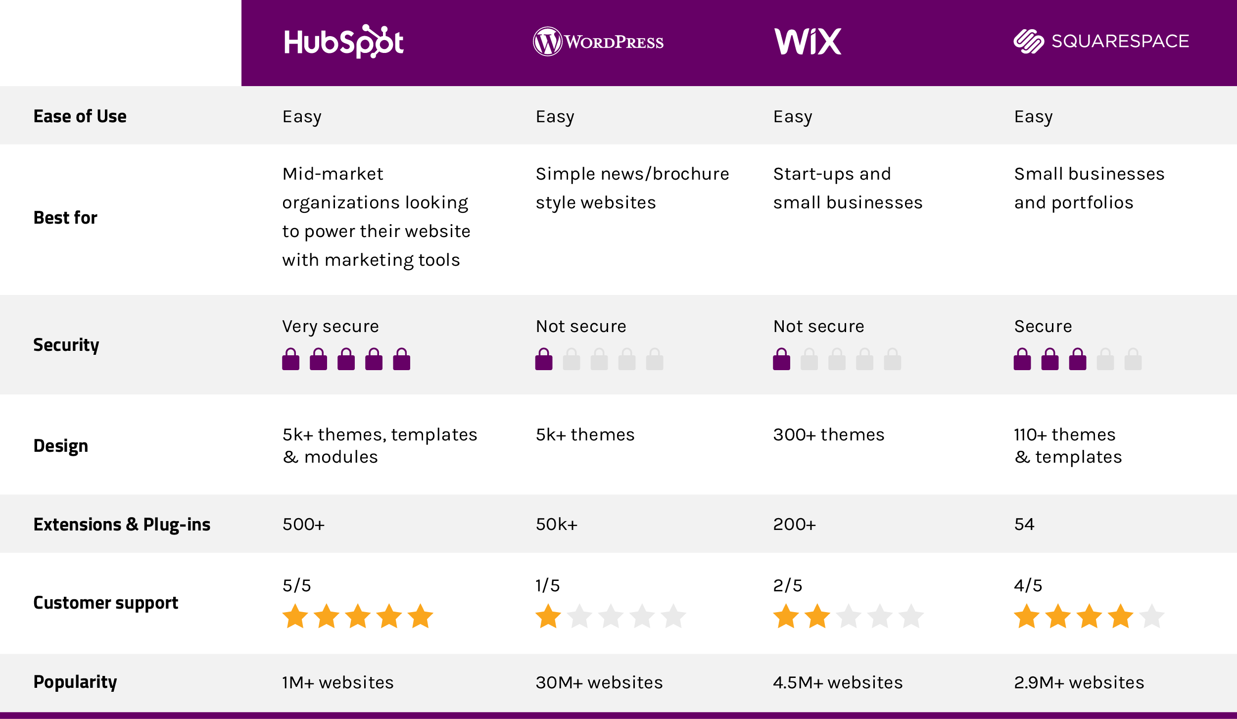 5 Reasons Why HubSpot is The Ultimate Website Solution