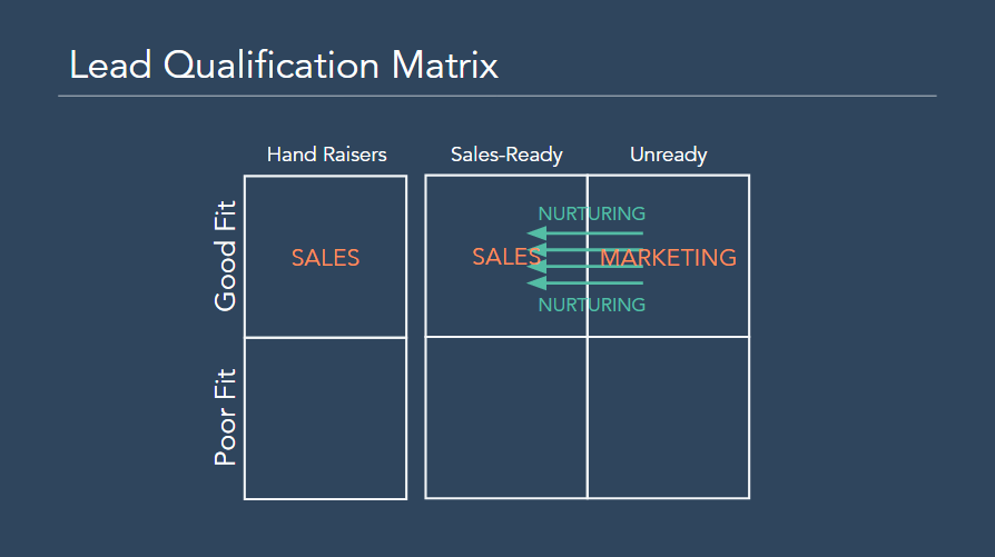 An example of a lead qualification matrix.